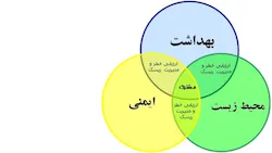 آموزش ایمنی و بهداشت صنعتی-خدمات آموزش های مهارتی