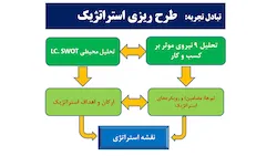 طرح ریزی اهداف و برنامه استراتژیک